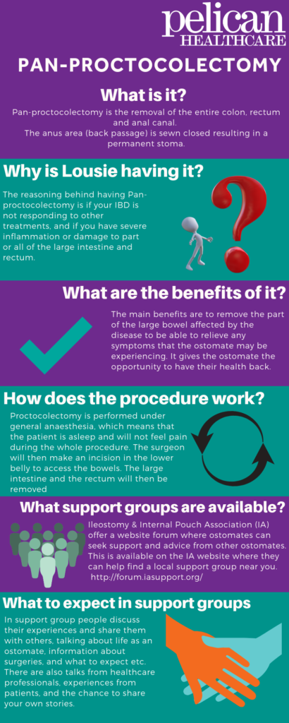 Completed-Pan-proctocolectomy-infographic